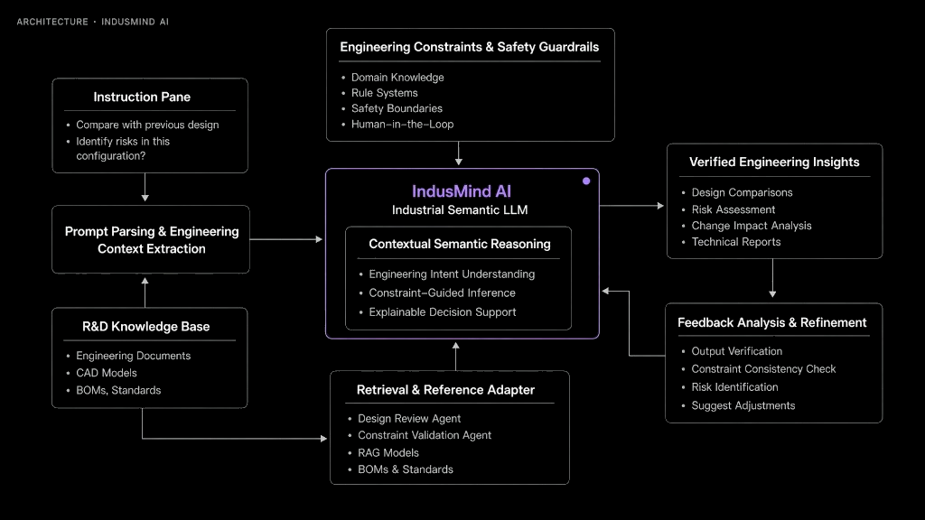 IndusMind AI Architecture Diagram